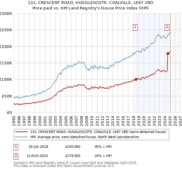 132, CRESCENT ROAD, HUGGLESCOTE, COALVILLE, LE67 2BD: Price paid vs HM Land Registry's House Price Index