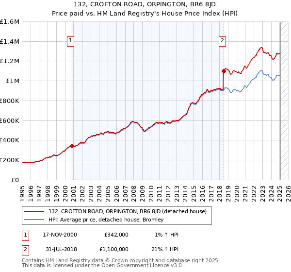 132, CROFTON ROAD, ORPINGTON, BR6 8JD: Price paid vs HM Land Registry's House Price Index