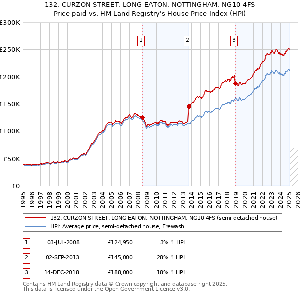 132, CURZON STREET, LONG EATON, NOTTINGHAM, NG10 4FS: Price paid vs HM Land Registry's House Price Index