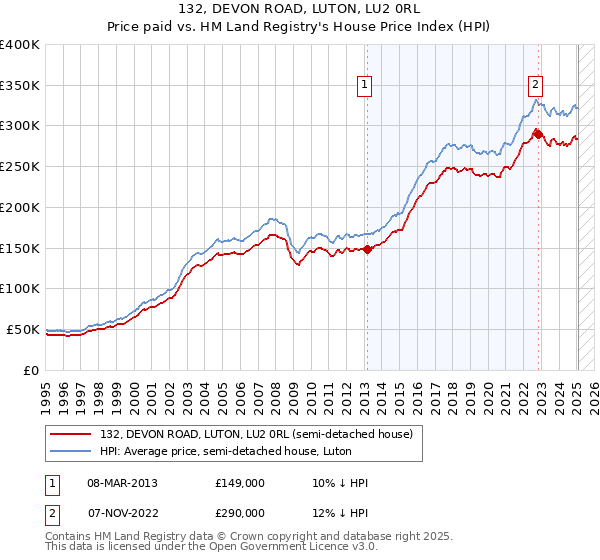 132, DEVON ROAD, LUTON, LU2 0RL: Price paid vs HM Land Registry's House Price Index