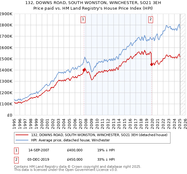 132, DOWNS ROAD, SOUTH WONSTON, WINCHESTER, SO21 3EH: Price paid vs HM Land Registry's House Price Index