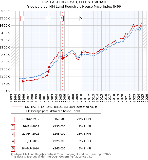 132, EASTERLY ROAD, LEEDS, LS8 3AN: Price paid vs HM Land Registry's House Price Index