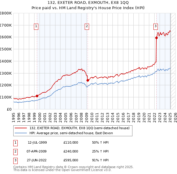 132, EXETER ROAD, EXMOUTH, EX8 1QQ: Price paid vs HM Land Registry's House Price Index