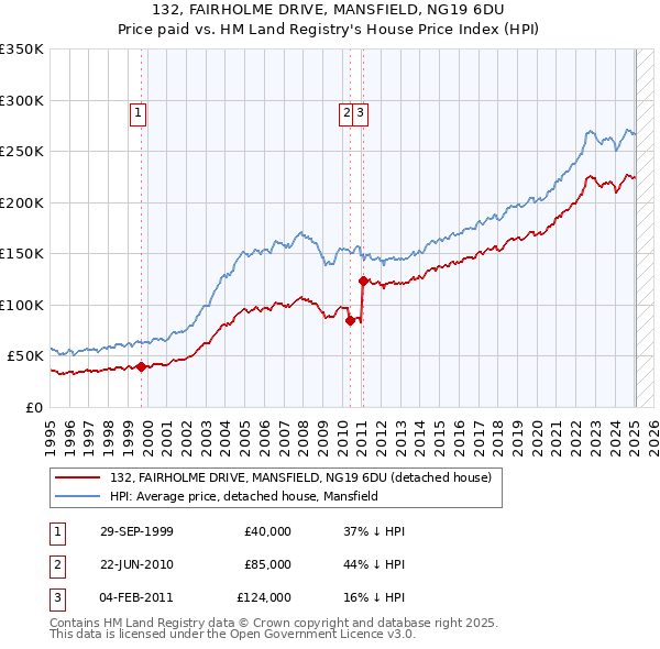 132, FAIRHOLME DRIVE, MANSFIELD, NG19 6DU: Price paid vs HM Land Registry's House Price Index