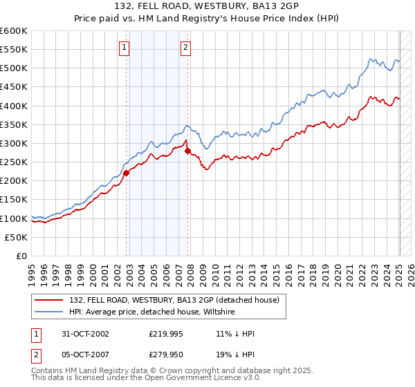 132, FELL ROAD, WESTBURY, BA13 2GP: Price paid vs HM Land Registry's House Price Index