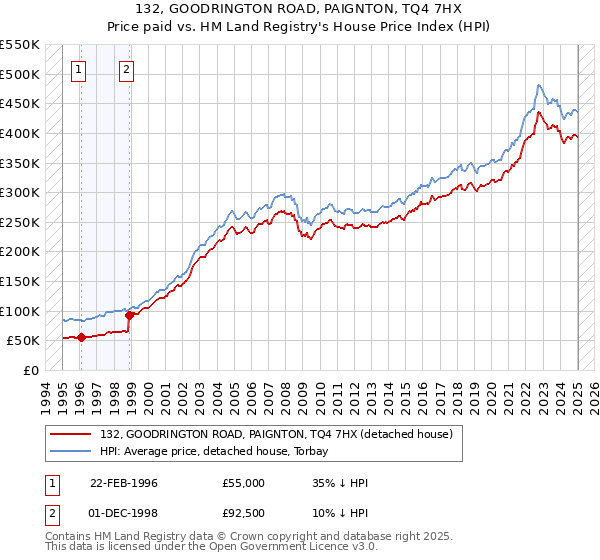 132, GOODRINGTON ROAD, PAIGNTON, TQ4 7HX: Price paid vs HM Land Registry's House Price Index