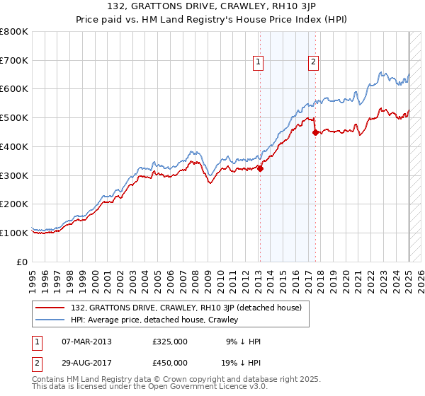 132, GRATTONS DRIVE, CRAWLEY, RH10 3JP: Price paid vs HM Land Registry's House Price Index