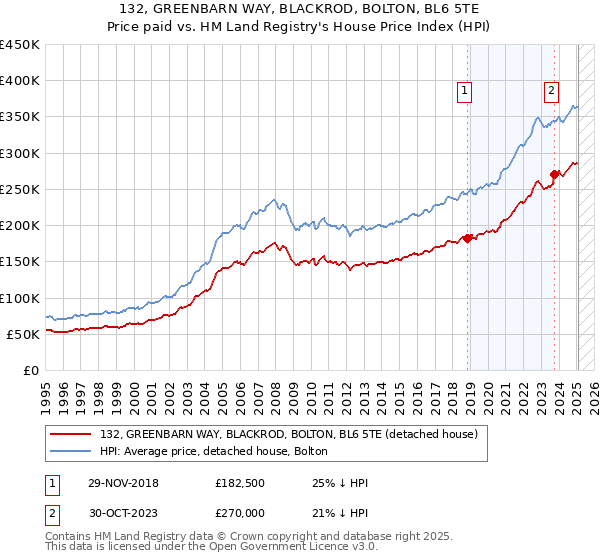 132, GREENBARN WAY, BLACKROD, BOLTON, BL6 5TE: Price paid vs HM Land Registry's House Price Index