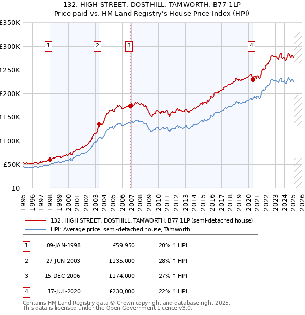 132, HIGH STREET, DOSTHILL, TAMWORTH, B77 1LP: Price paid vs HM Land Registry's House Price Index