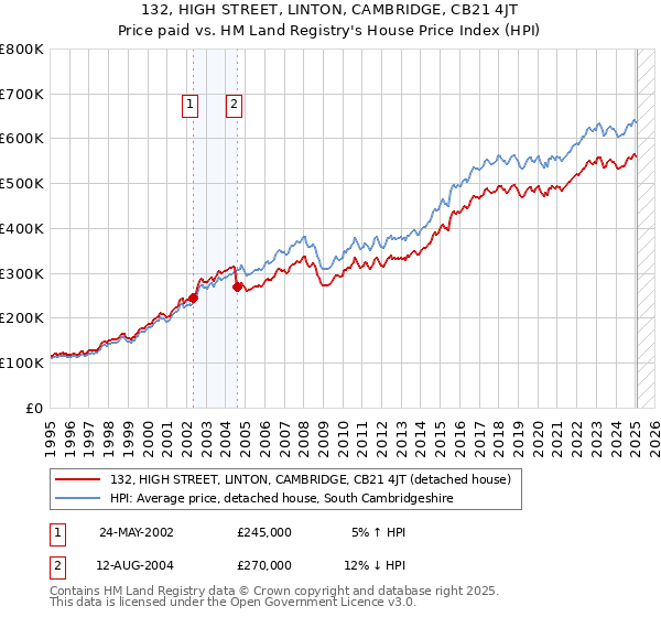 132, HIGH STREET, LINTON, CAMBRIDGE, CB21 4JT: Price paid vs HM Land Registry's House Price Index