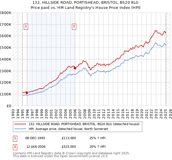 132, HILLSIDE ROAD, PORTISHEAD, BRISTOL, BS20 8LG: Price paid vs HM Land Registry's House Price Index