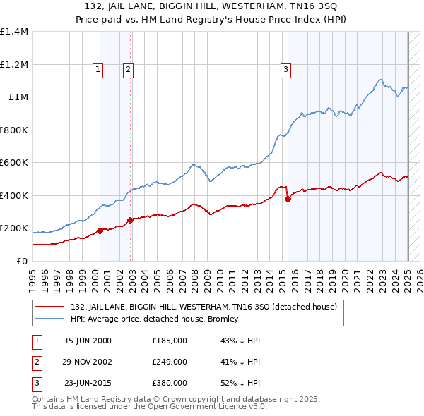 132, JAIL LANE, BIGGIN HILL, WESTERHAM, TN16 3SQ: Price paid vs HM Land Registry's House Price Index