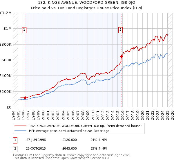 132, KINGS AVENUE, WOODFORD GREEN, IG8 0JQ: Price paid vs HM Land Registry's House Price Index