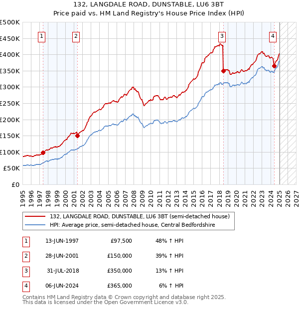 132, LANGDALE ROAD, DUNSTABLE, LU6 3BT: Price paid vs HM Land Registry's House Price Index