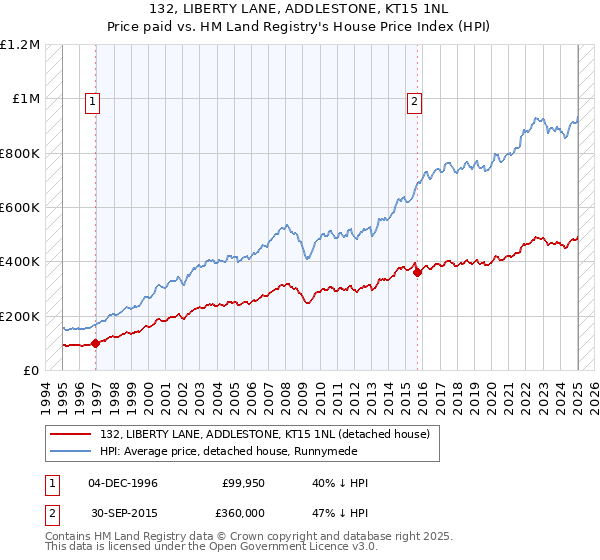 132, LIBERTY LANE, ADDLESTONE, KT15 1NL: Price paid vs HM Land Registry's House Price Index