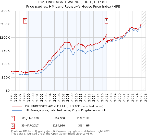 132, LINDENGATE AVENUE, HULL, HU7 0EE: Price paid vs HM Land Registry's House Price Index