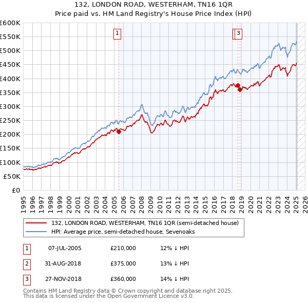 132, LONDON ROAD, WESTERHAM, TN16 1QR: Price paid vs HM Land Registry's House Price Index