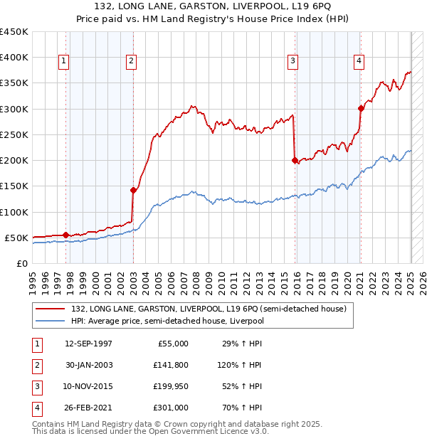 132, LONG LANE, GARSTON, LIVERPOOL, L19 6PQ: Price paid vs HM Land Registry's House Price Index