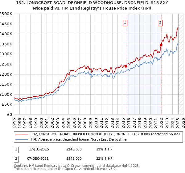 132, LONGCROFT ROAD, DRONFIELD WOODHOUSE, DRONFIELD, S18 8XY: Price paid vs HM Land Registry's House Price Index