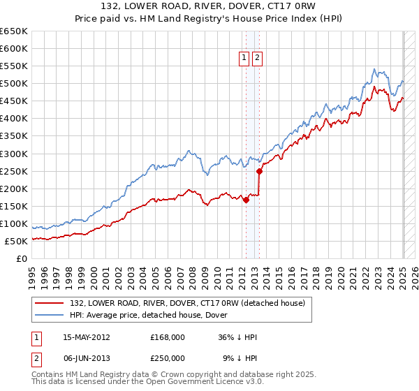 132, LOWER ROAD, RIVER, DOVER, CT17 0RW: Price paid vs HM Land Registry's House Price Index