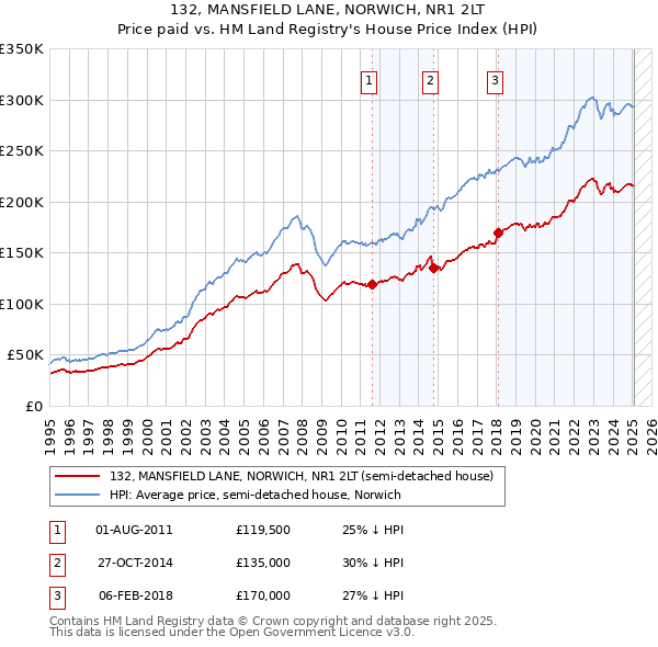 132, MANSFIELD LANE, NORWICH, NR1 2LT: Price paid vs HM Land Registry's House Price Index