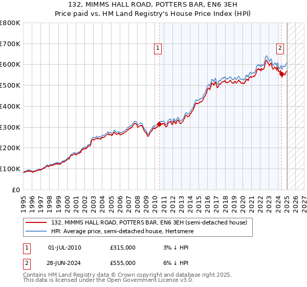 132, MIMMS HALL ROAD, POTTERS BAR, EN6 3EH: Price paid vs HM Land Registry's House Price Index