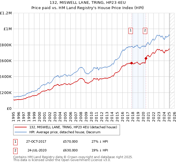 132, MISWELL LANE, TRING, HP23 4EU: Price paid vs HM Land Registry's House Price Index