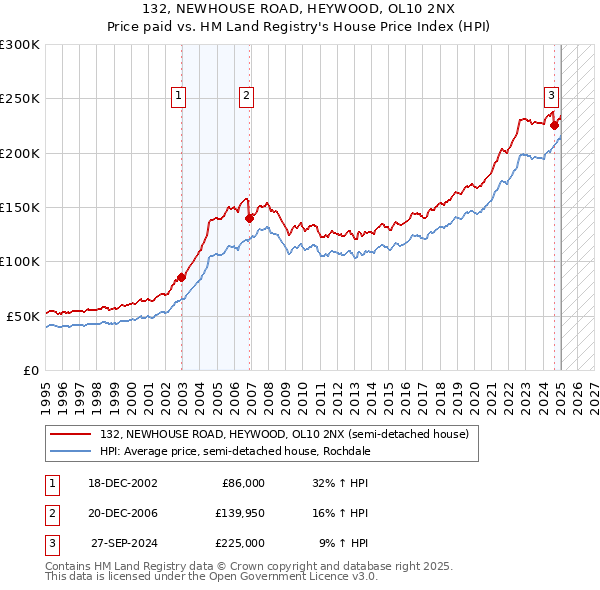 132, NEWHOUSE ROAD, HEYWOOD, OL10 2NX: Price paid vs HM Land Registry's House Price Index