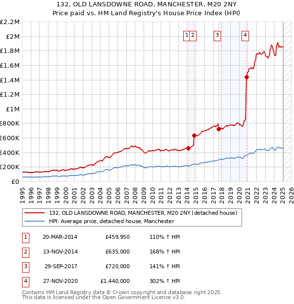 132, OLD LANSDOWNE ROAD, MANCHESTER, M20 2NY: Price paid vs HM Land Registry's House Price Index