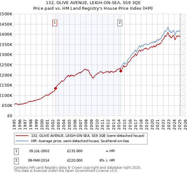 132, OLIVE AVENUE, LEIGH-ON-SEA, SS9 3QE: Price paid vs HM Land Registry's House Price Index