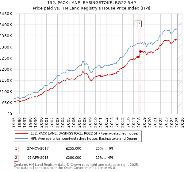 132, PACK LANE, BASINGSTOKE, RG22 5HP: Price paid vs HM Land Registry's House Price Index