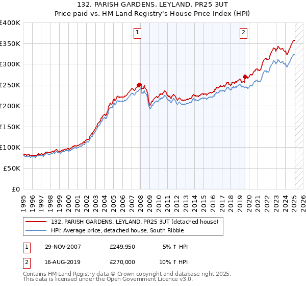132, PARISH GARDENS, LEYLAND, PR25 3UT: Price paid vs HM Land Registry's House Price Index