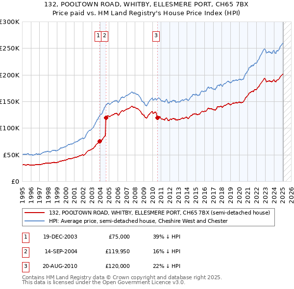 132, POOLTOWN ROAD, WHITBY, ELLESMERE PORT, CH65 7BX: Price paid vs HM Land Registry's House Price Index