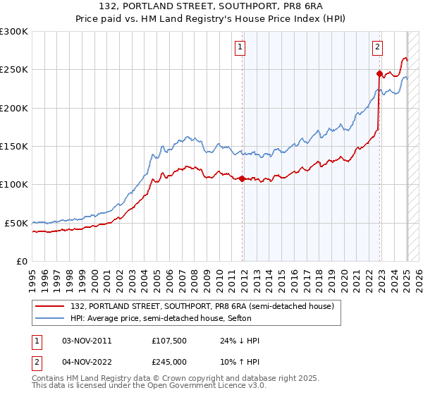 132, PORTLAND STREET, SOUTHPORT, PR8 6RA: Price paid vs HM Land Registry's House Price Index