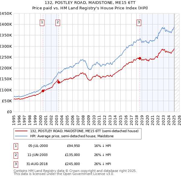 132, POSTLEY ROAD, MAIDSTONE, ME15 6TT: Price paid vs HM Land Registry's House Price Index