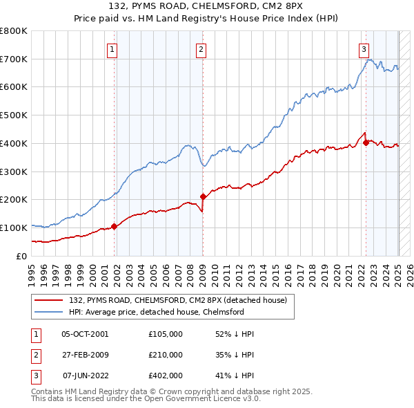 132, PYMS ROAD, CHELMSFORD, CM2 8PX: Price paid vs HM Land Registry's House Price Index