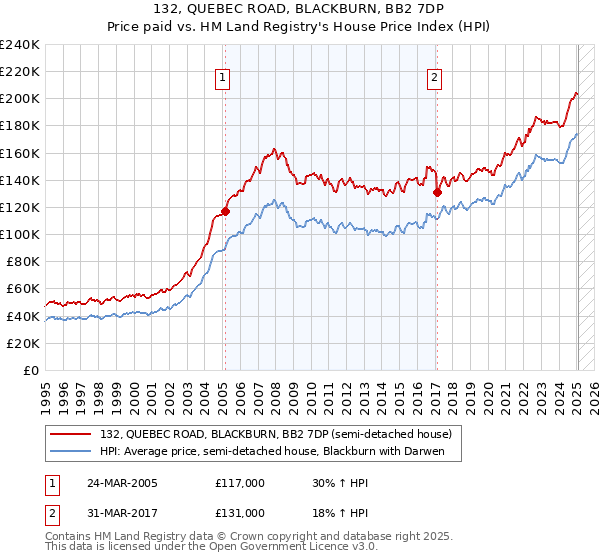 132, QUEBEC ROAD, BLACKBURN, BB2 7DP: Price paid vs HM Land Registry's House Price Index