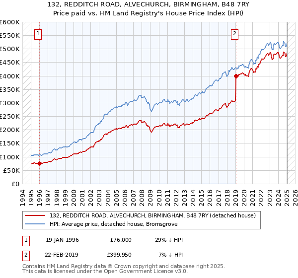 132, REDDITCH ROAD, ALVECHURCH, BIRMINGHAM, B48 7RY: Price paid vs HM Land Registry's House Price Index
