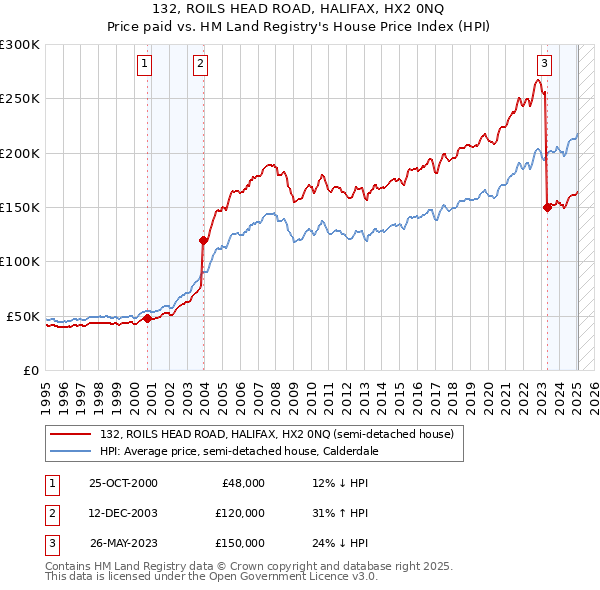 132, ROILS HEAD ROAD, HALIFAX, HX2 0NQ: Price paid vs HM Land Registry's House Price Index