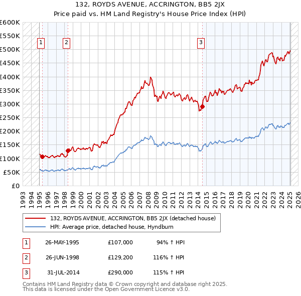 132, ROYDS AVENUE, ACCRINGTON, BB5 2JX: Price paid vs HM Land Registry's House Price Index
