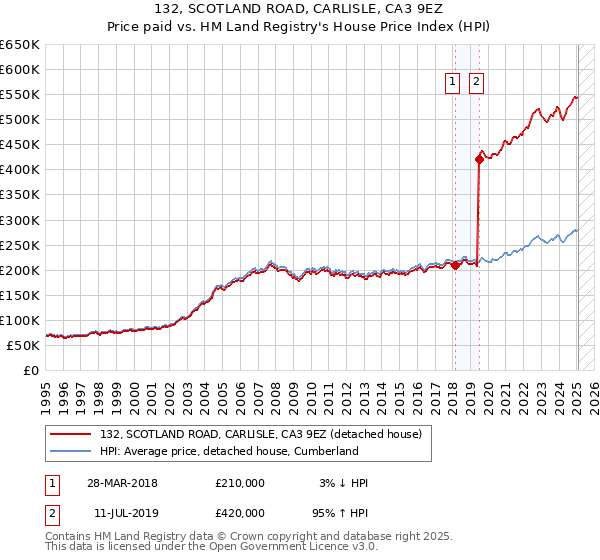 132, SCOTLAND ROAD, CARLISLE, CA3 9EZ: Price paid vs HM Land Registry's House Price Index