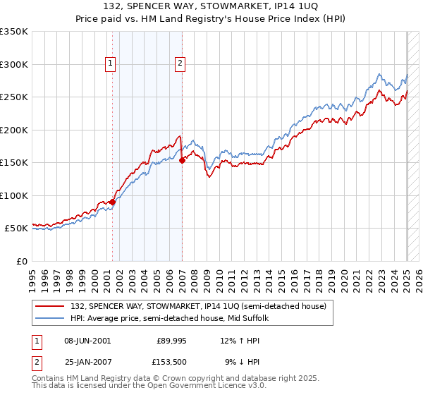 132, SPENCER WAY, STOWMARKET, IP14 1UQ: Price paid vs HM Land Registry's House Price Index
