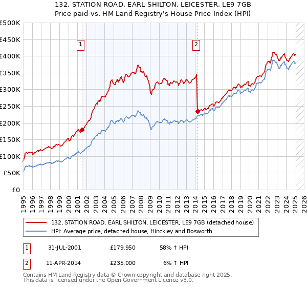 132, STATION ROAD, EARL SHILTON, LEICESTER, LE9 7GB: Price paid vs HM Land Registry's House Price Index