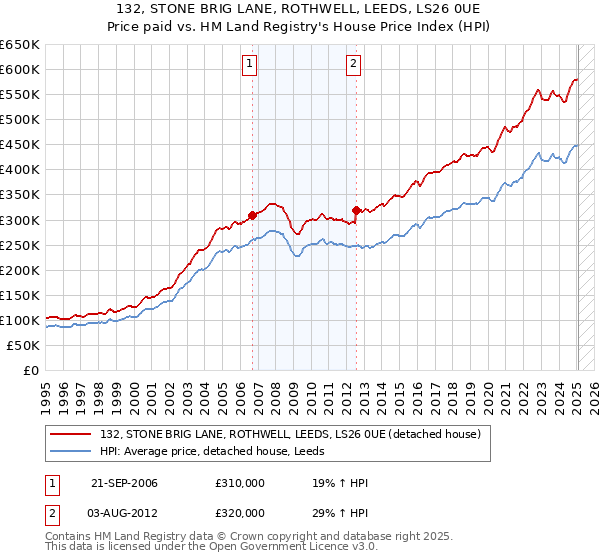 132, STONE BRIG LANE, ROTHWELL, LEEDS, LS26 0UE: Price paid vs HM Land Registry's House Price Index