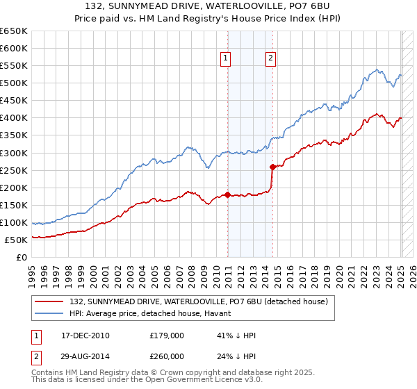 132, SUNNYMEAD DRIVE, WATERLOOVILLE, PO7 6BU: Price paid vs HM Land Registry's House Price Index