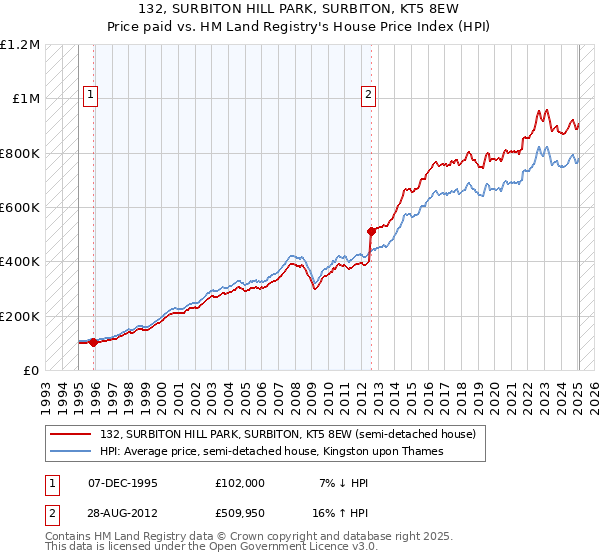 132, SURBITON HILL PARK, SURBITON, KT5 8EW: Price paid vs HM Land Registry's House Price Index