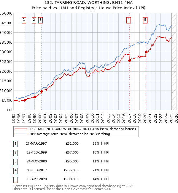 132, TARRING ROAD, WORTHING, BN11 4HA: Price paid vs HM Land Registry's House Price Index