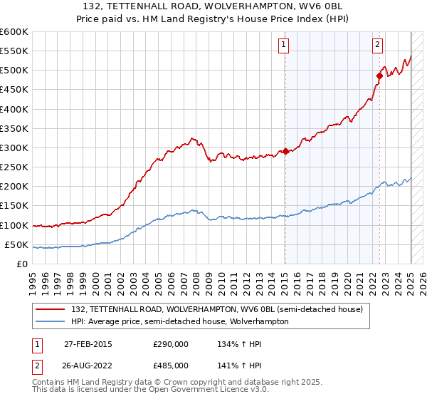 132, TETTENHALL ROAD, WOLVERHAMPTON, WV6 0BL: Price paid vs HM Land Registry's House Price Index