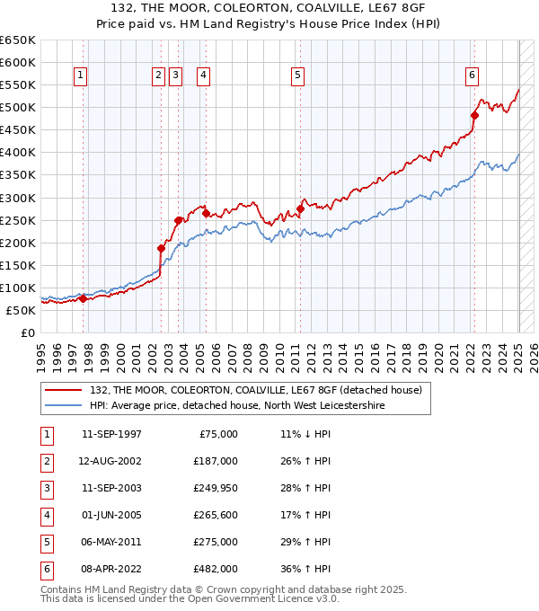 132, THE MOOR, COLEORTON, COALVILLE, LE67 8GF: Price paid vs HM Land Registry's House Price Index
