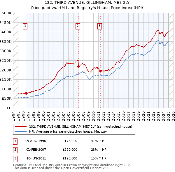 132, THIRD AVENUE, GILLINGHAM, ME7 2LY: Price paid vs HM Land Registry's House Price Index